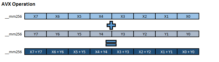 AVX plus operation