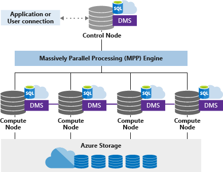 Azure SQL Data Warehouse Architecture