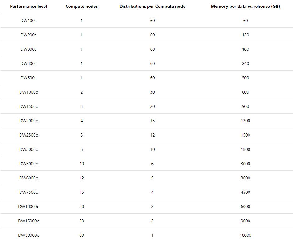 Azure SQL Data Warehouse Scale