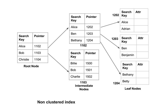 B-Tree Index