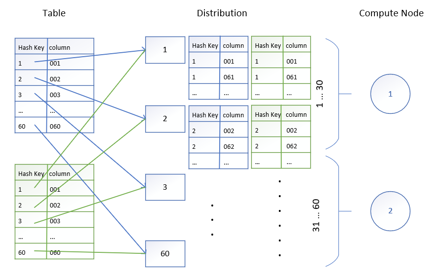 Distribution