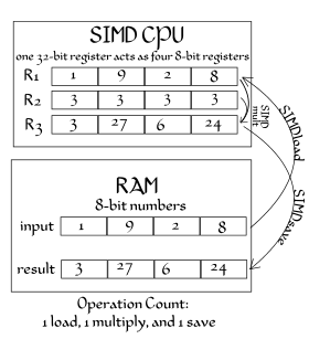 SIMD(Single Instruction Multiple Data)