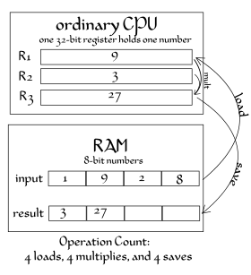 SISD(Single Instruction Single Data)