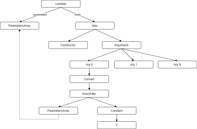Expressio Tree