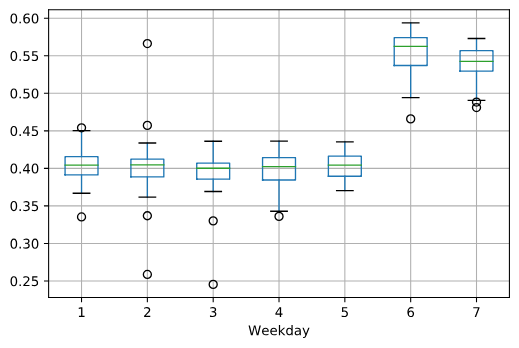 Box plot