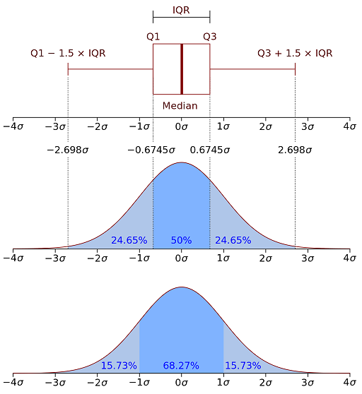Box plot VS PDF
