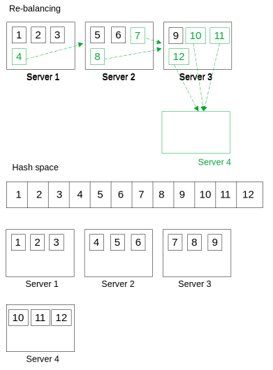 Sequential Partition
